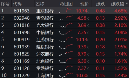 攻守易势！避险资金潮涌，银行股再创新高，300现金流ETF逆市收涨！央行最新发声：适时降准降息