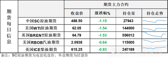 油价高开低走，进一步强化反弹遇阻回落格局，注意做好假期风险管理
