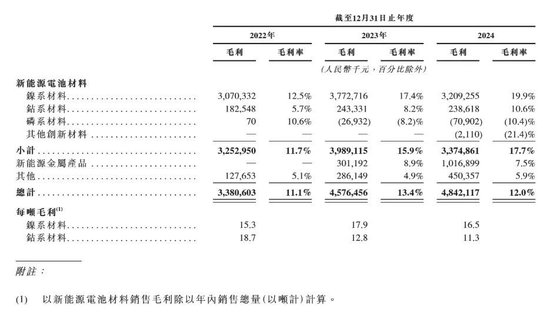 中伟股份赴港上市：布局A+H股 镍系新能源电池材料贡献主要收入