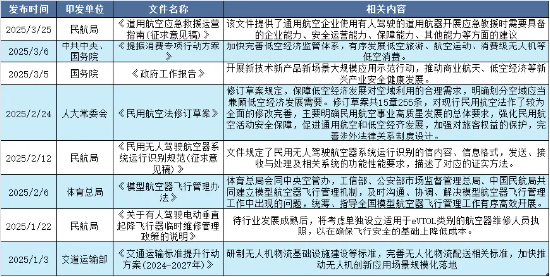 低空经济这待遇，当年新能源、半导体才有