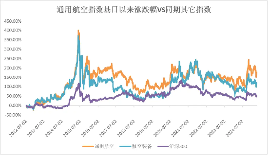 低空经济这待遇，当年新能源、半导体才有