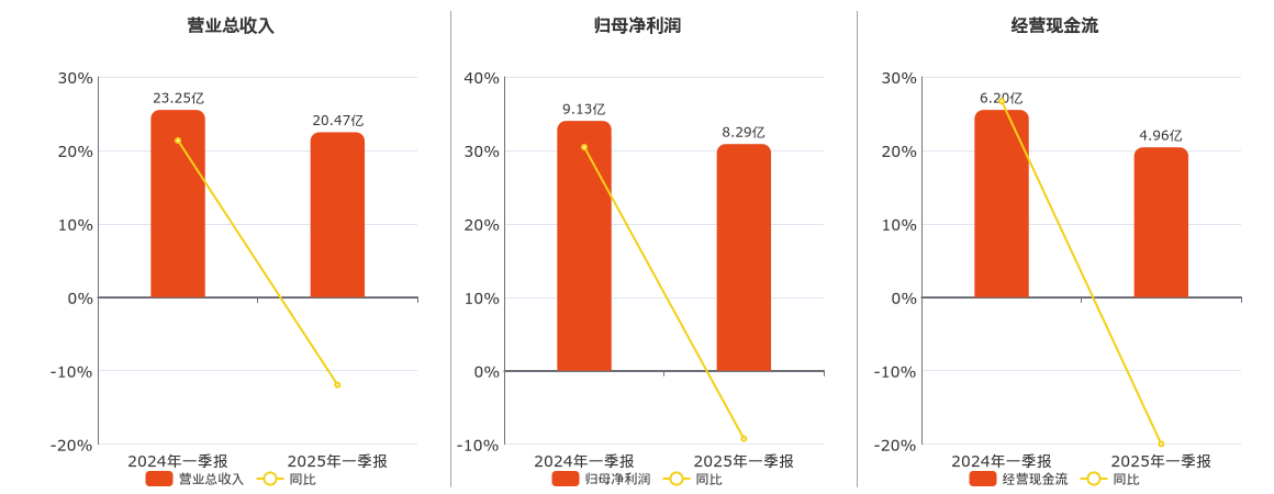 迎驾贡酒2025年一季报净利润为8.29亿元、较去年同期下降9.54%