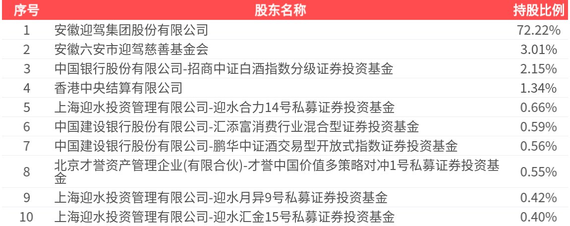 迎驾贡酒2025年一季报净利润为8.29亿元、较去年同期下降9.54%