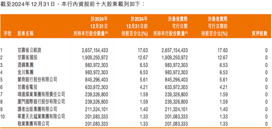 甘肃银行连续6年未分红，行长王锡真涨薪了