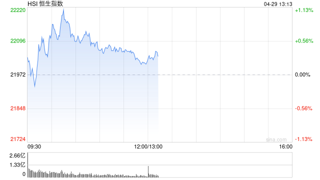 午评：港股恒指涨0.12% 科指涨0.81% 耀才证券再涨超20%