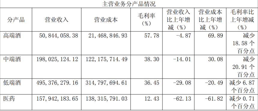 2024年“底盘”产品营收下滑近三成，金种子酒4年累亏超6亿元
