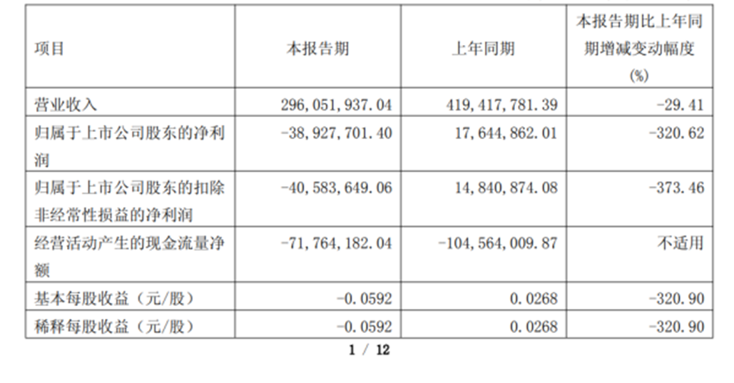 2024年“底盘”产品营收下滑近三成，金种子酒4年累亏超6亿元