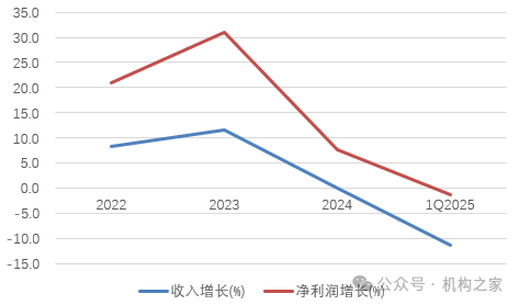 IPO辅导关键期，桂林银行董事长吴东届中辞任、一季度业绩大变脸