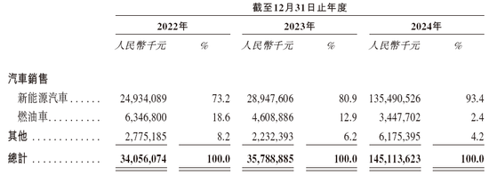 赛力斯，全球第四家实现盈利的新能源车企，递交IPO招股书，拟赴香港上市