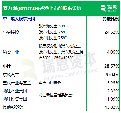 赛力斯，全球第四家实现盈利的新能源车企，递交IPO招股书，拟赴香港上市