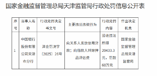 中国银行天津市分行被罚60万元：向关系人发放信用贷款等
