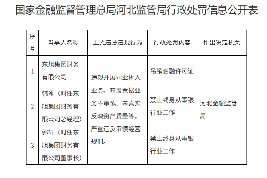 违规开展同业拆入业务等！东旭集团财务有限公司被吊销金融许可证 两名高管被禁业