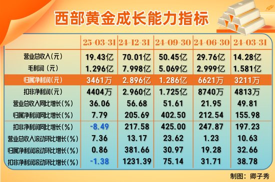 金价飙升带动黄金股业绩增长！避险属性叠加资本共振，机构预判牛市延续