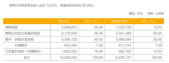 分红比例连续6年下降，银行优等生常熟银行怎么了？