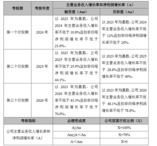 洽洽食品股权激励首年落空，一季度毛利率创上市以来新低