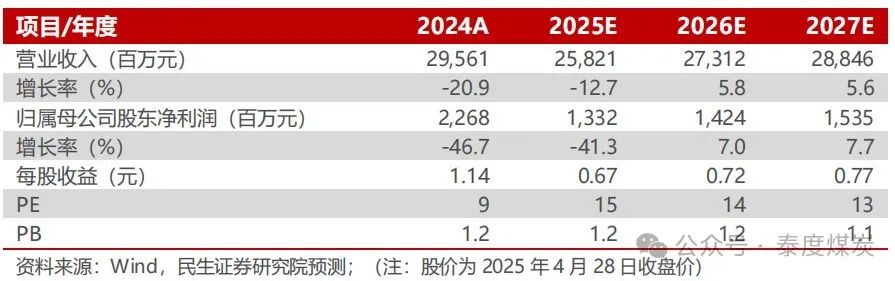 【民生能源】山煤国际2024年年报及2025年一季报点评：25Q1煤炭产销恢复，股息价值高
