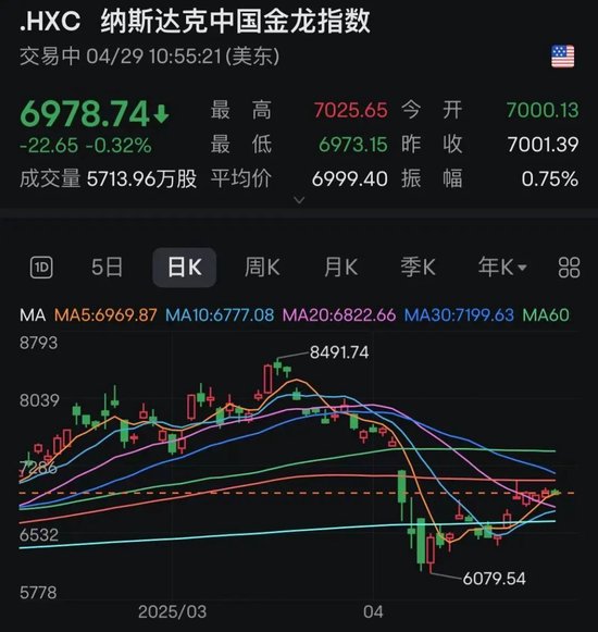 特朗普政府，突然猛烈抨击！美股震荡，中概股走低！