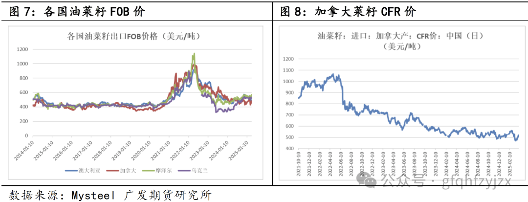 外部贸易政策多变，菜粕何去何从