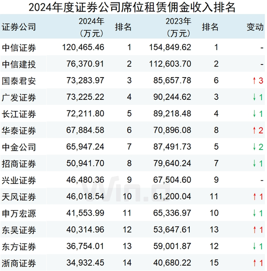 2024年券商交易单元席位租赁收入排名：中信证券12亿继续领跑，国泰君安跻身前三