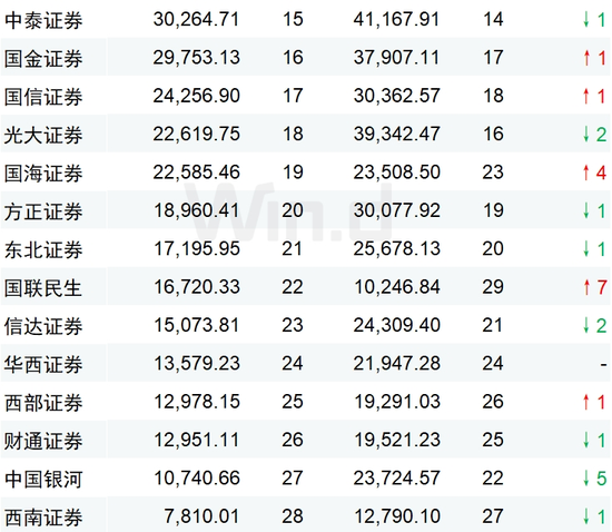 2024年券商交易单元席位租赁收入排名：中信证券12亿继续领跑，国泰君安跻身前三