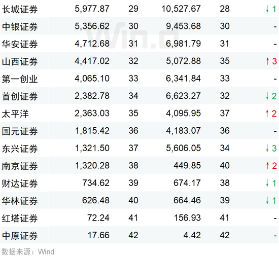 2024年券商交易单元席位租赁收入排名：中信证券12亿继续领跑，国泰君安跻身前三