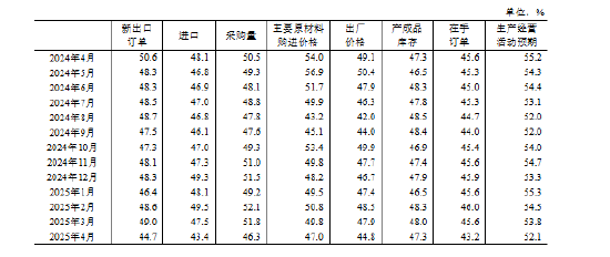 国家统计局：4月制造业PMI为49.0% 比上月下降1.5个百分点