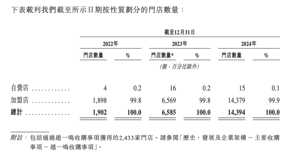 零食连锁鸣鸣很忙递表港交所：去年营收393亿元，门店超1.4万家，净利润率2.1%