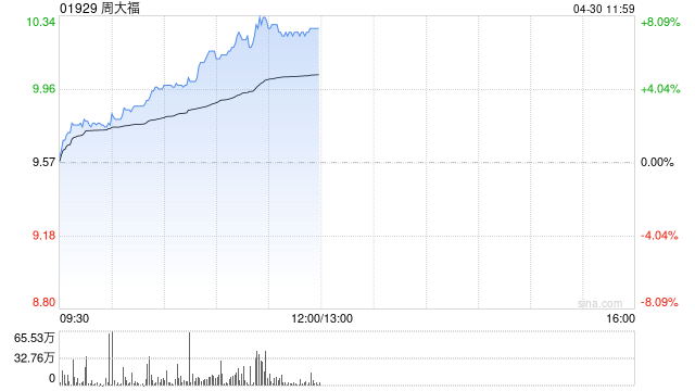 周大福股价上涨7% 近期获多家大行调升目标价
