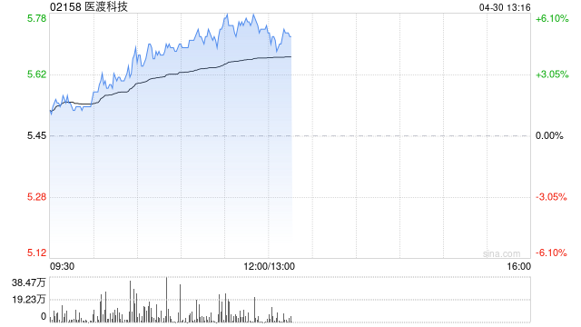 医渡科技早盘涨近6% 国金证券给予“买入”评级