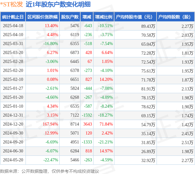 *ST松发(603268)4月18日股东户数0.55万户，较上期减少10.51%