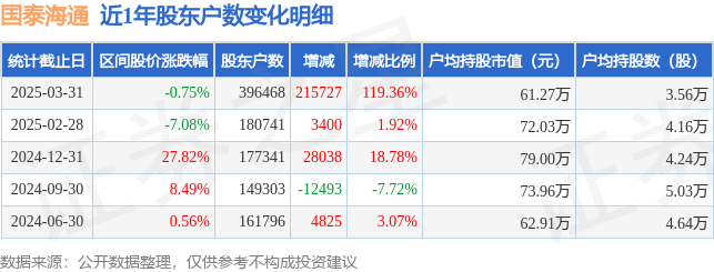 国泰海通(601211)3月31日股东户数39.65万户，较上期增加119.36%