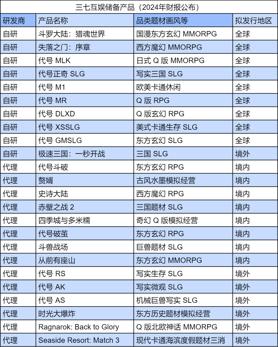 三七互娱Q1营收42.43亿元，净利同比下降10%